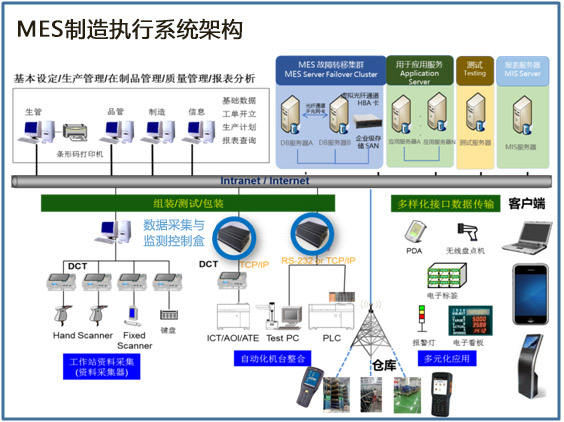 mes制造执行系统架构