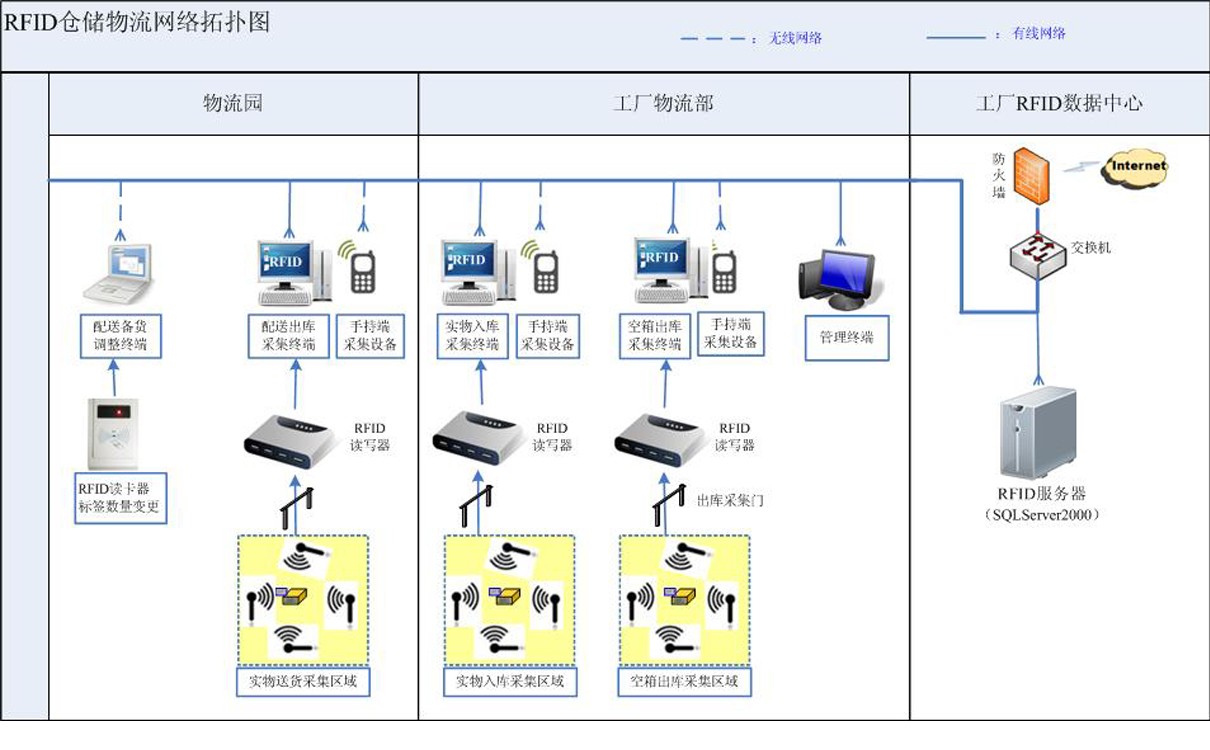 手持终端和RFID技术在仓储物流的应用