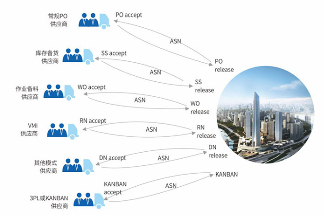 供应链管理SCM系统有什么优势